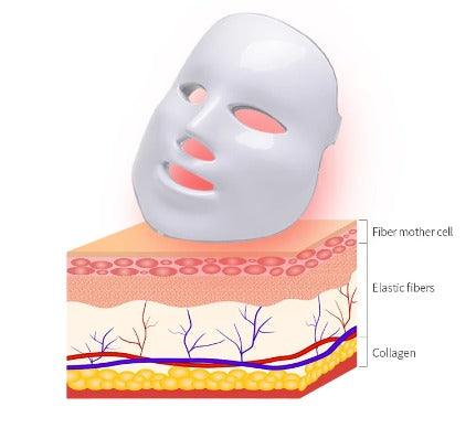 Máscara de terapia LED - Eurodrop